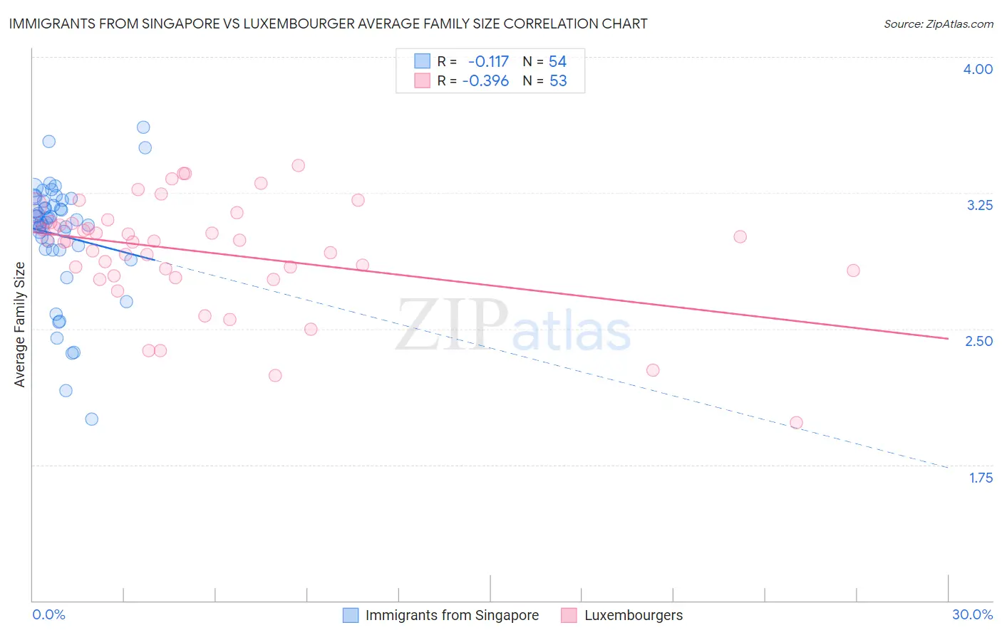 Immigrants from Singapore vs Luxembourger Average Family Size