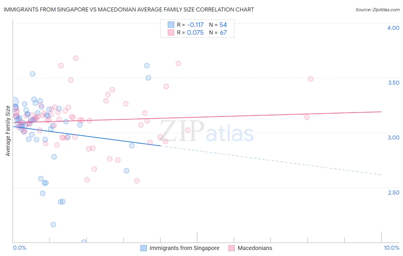 Immigrants from Singapore vs Macedonian Average Family Size