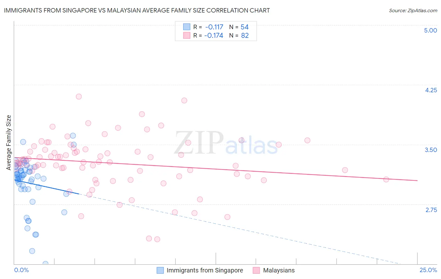Immigrants from Singapore vs Malaysian Average Family Size