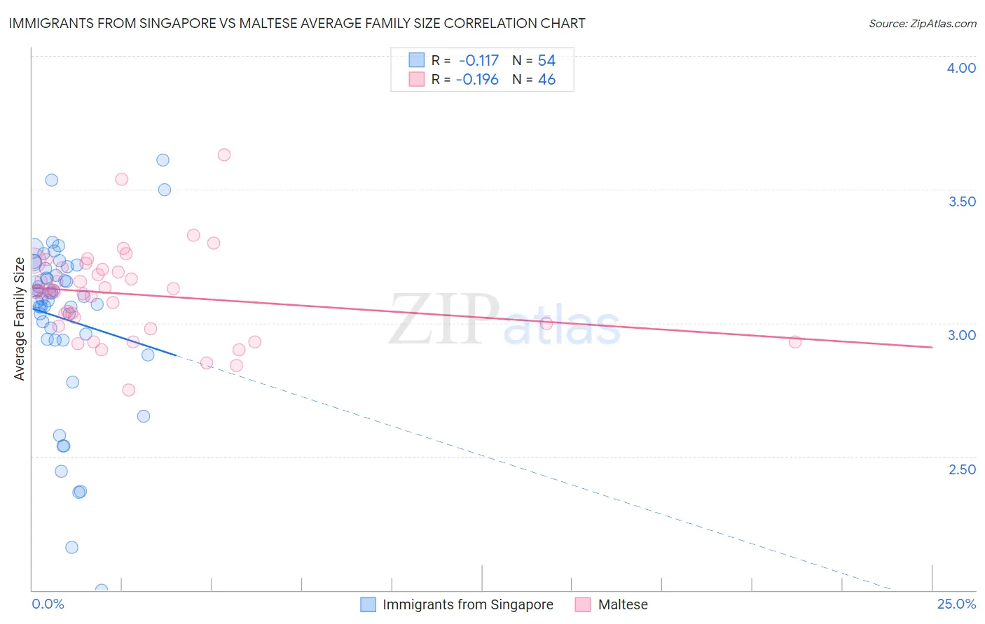 Immigrants from Singapore vs Maltese Average Family Size