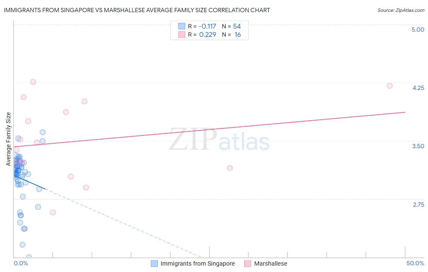 Immigrants from Singapore vs Marshallese Average Family Size