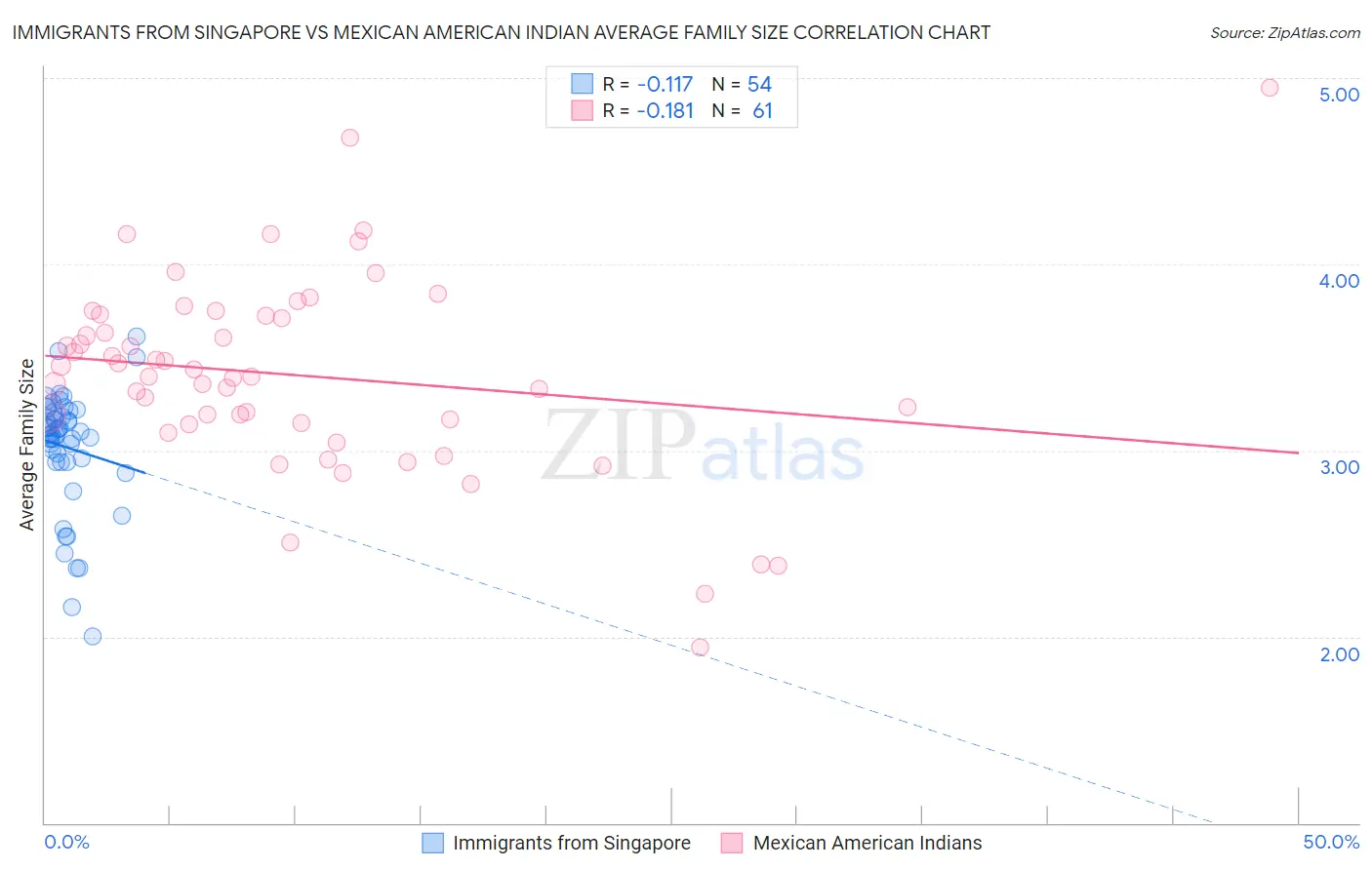 Immigrants from Singapore vs Mexican American Indian Average Family Size