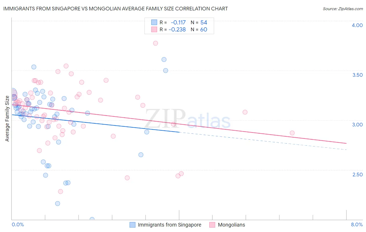 Immigrants from Singapore vs Mongolian Average Family Size