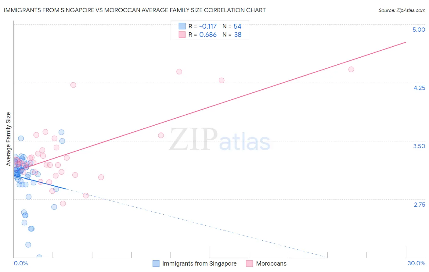 Immigrants from Singapore vs Moroccan Average Family Size