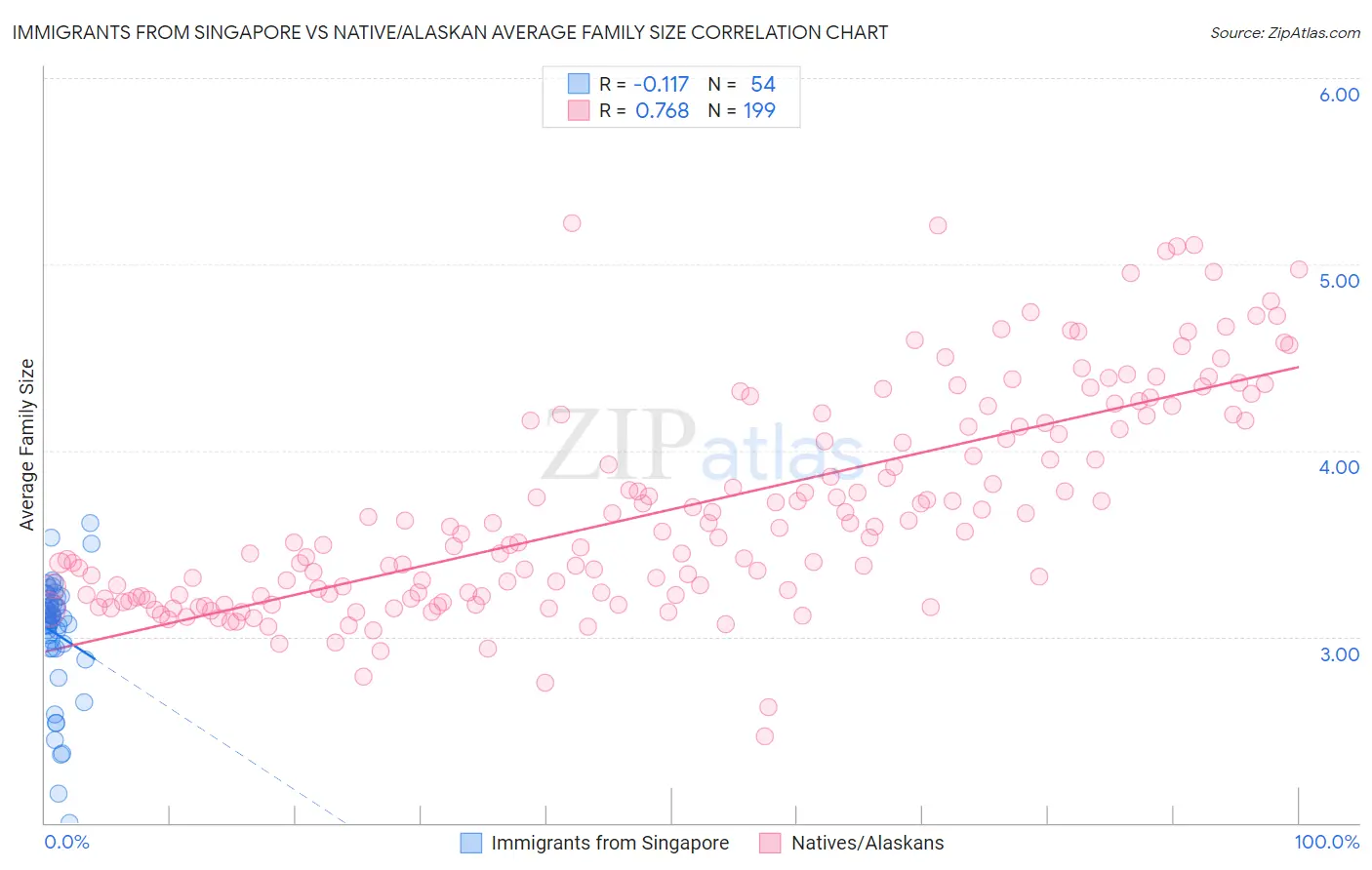 Immigrants from Singapore vs Native/Alaskan Average Family Size