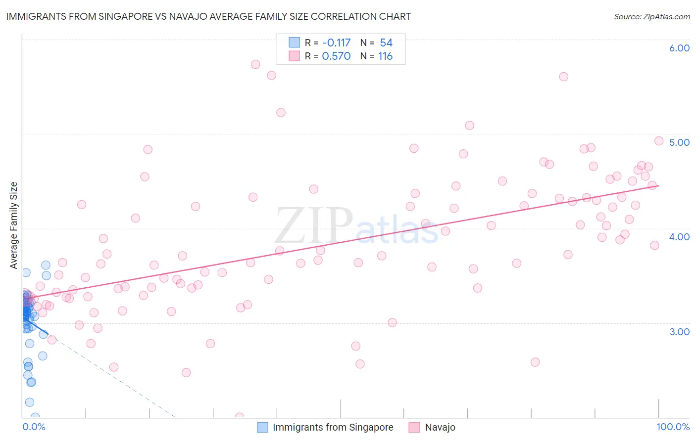 Immigrants from Singapore vs Navajo Average Family Size
