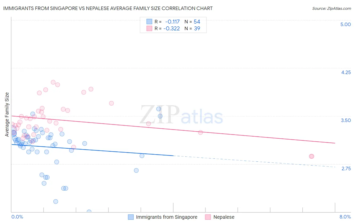 Immigrants from Singapore vs Nepalese Average Family Size