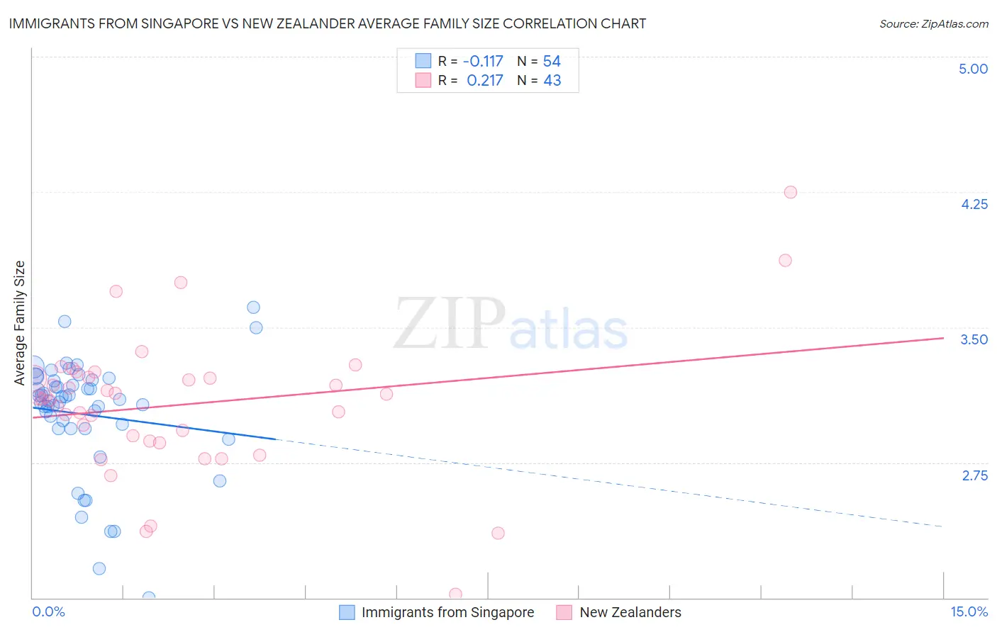 Immigrants from Singapore vs New Zealander Average Family Size