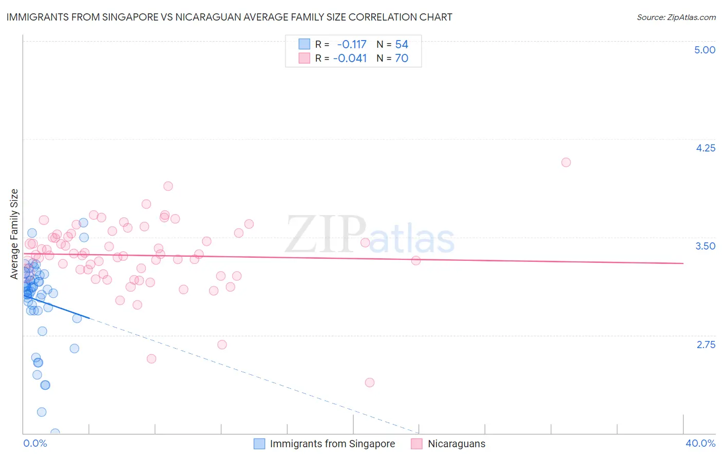 Immigrants from Singapore vs Nicaraguan Average Family Size