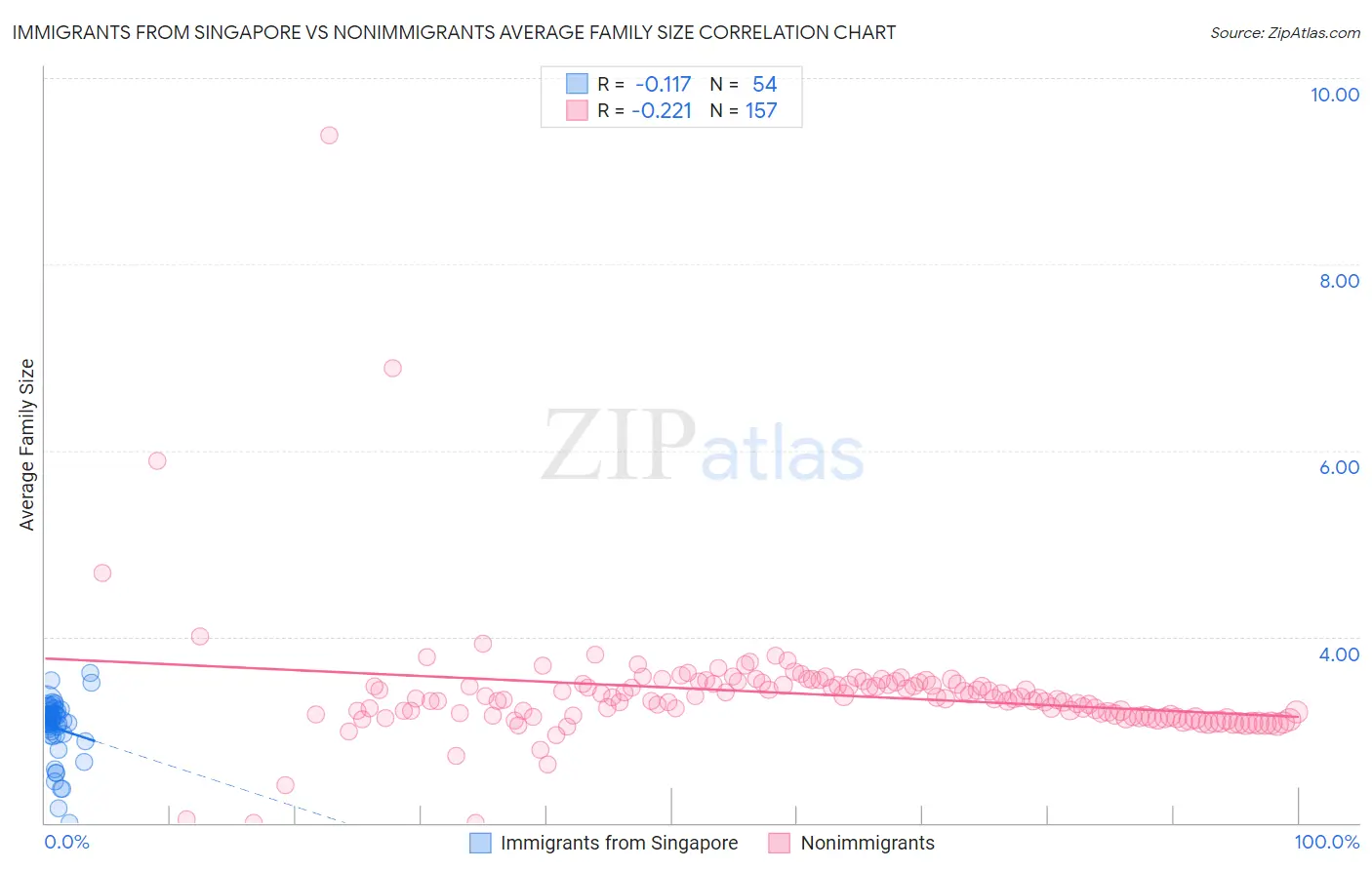 Immigrants from Singapore vs Nonimmigrants Average Family Size
