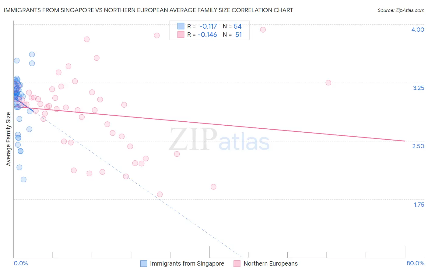 Immigrants from Singapore vs Northern European Average Family Size