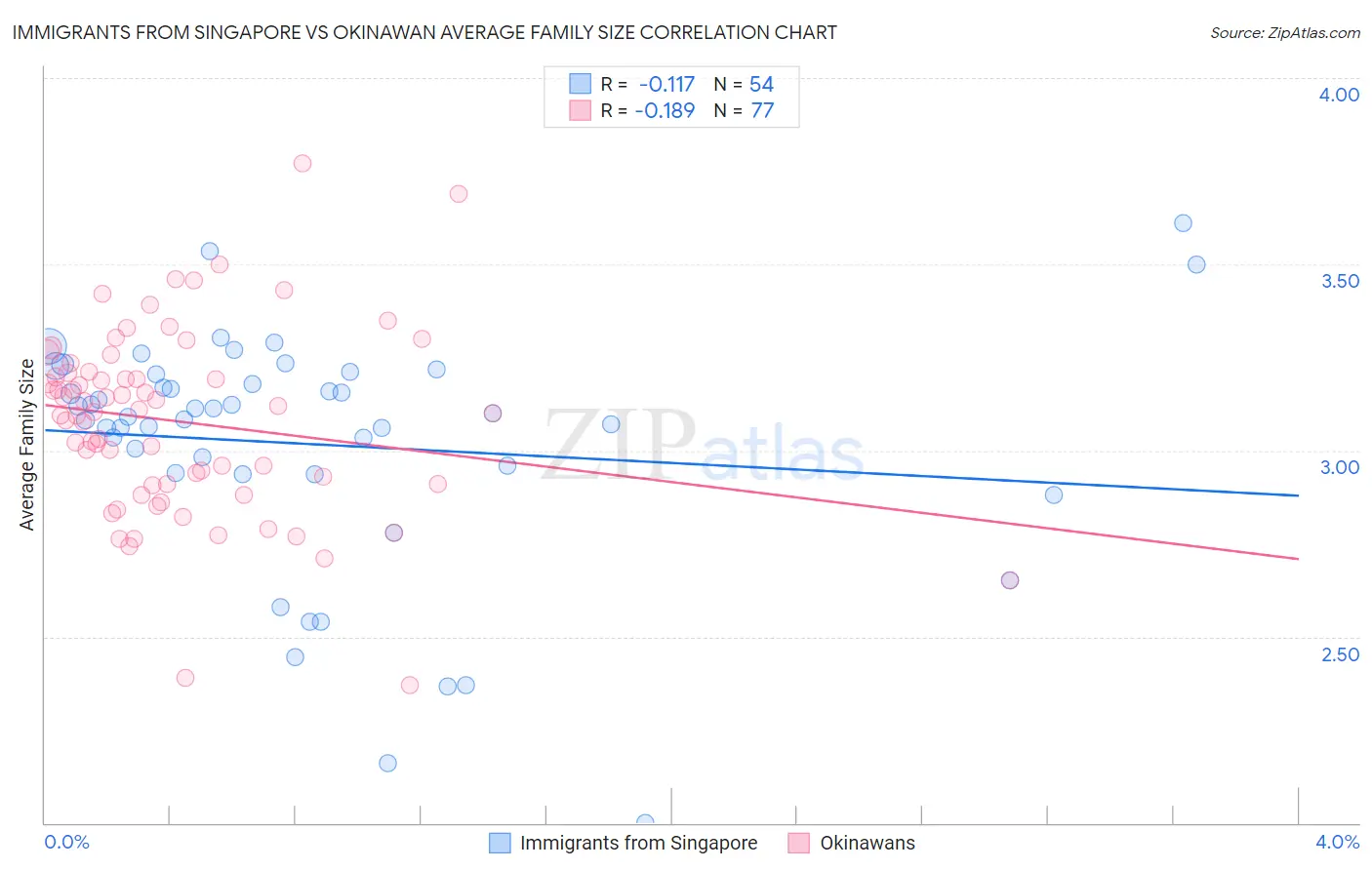 Immigrants from Singapore vs Okinawan Average Family Size