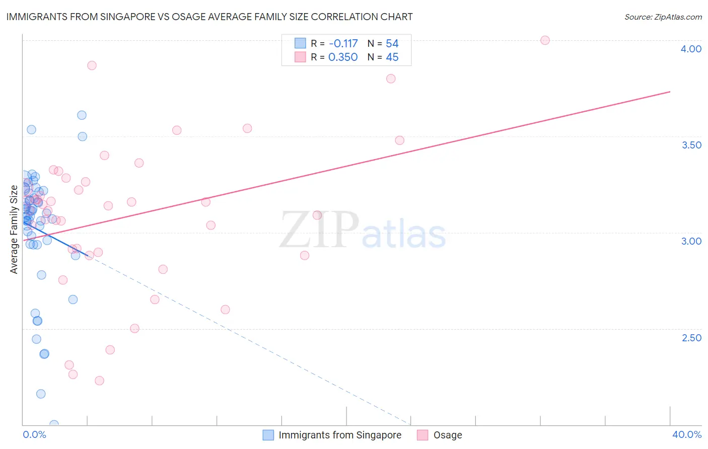 Immigrants from Singapore vs Osage Average Family Size