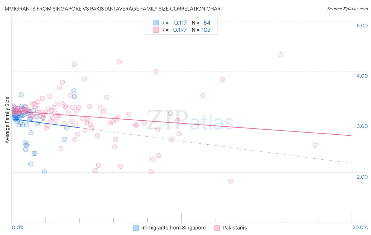Immigrants from Singapore vs Pakistani Average Family Size