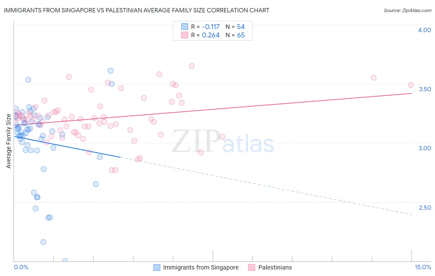 Immigrants from Singapore vs Palestinian Average Family Size