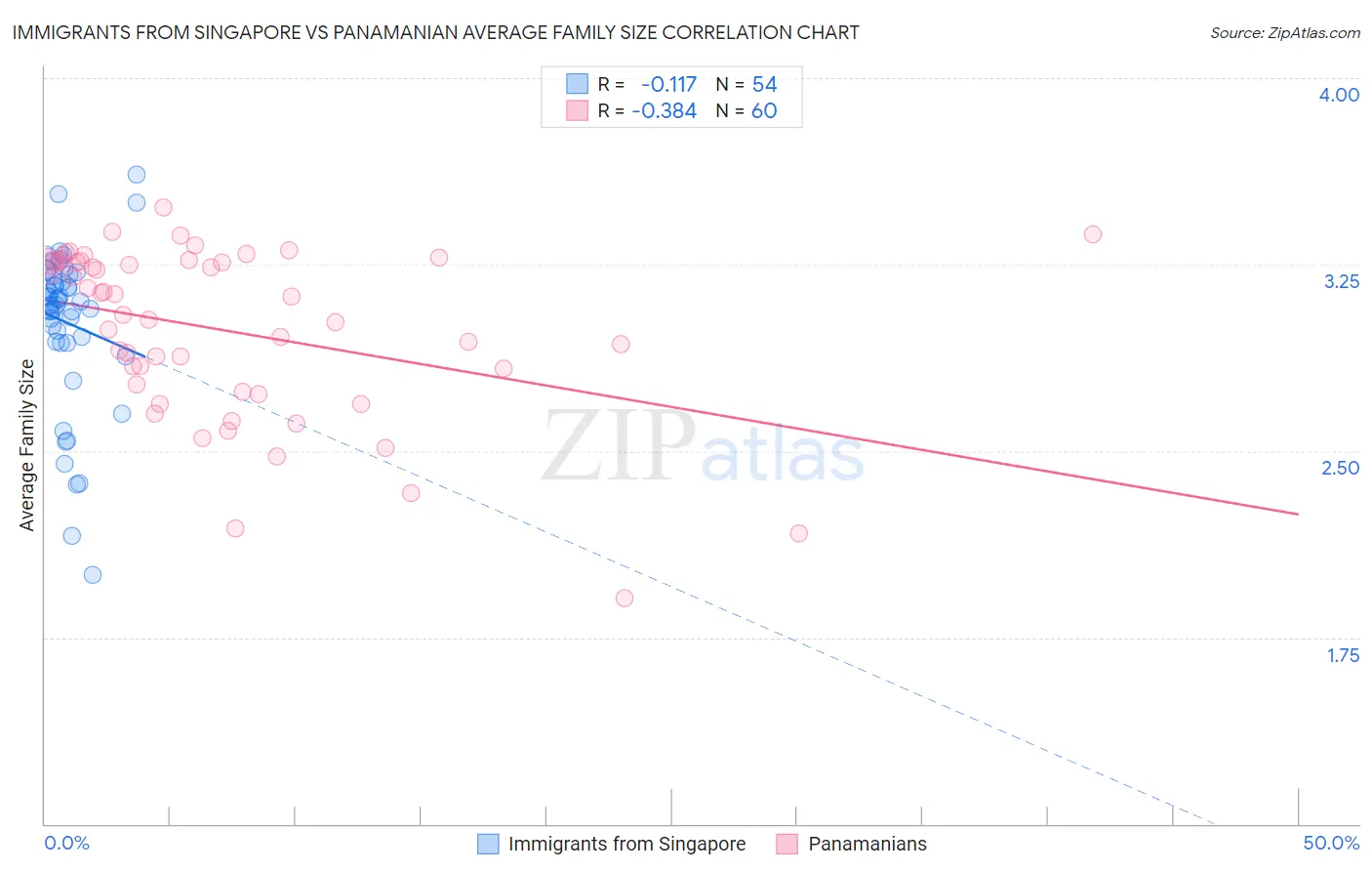 Immigrants from Singapore vs Panamanian Average Family Size