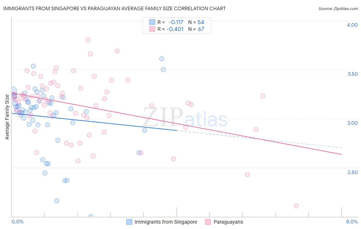 Immigrants from Singapore vs Paraguayan Average Family Size
