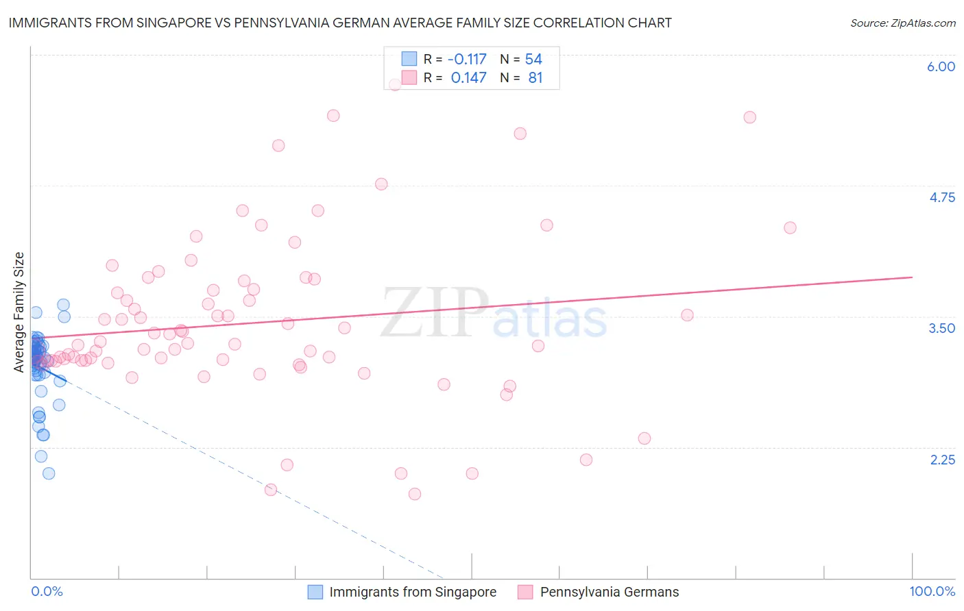 Immigrants from Singapore vs Pennsylvania German Average Family Size