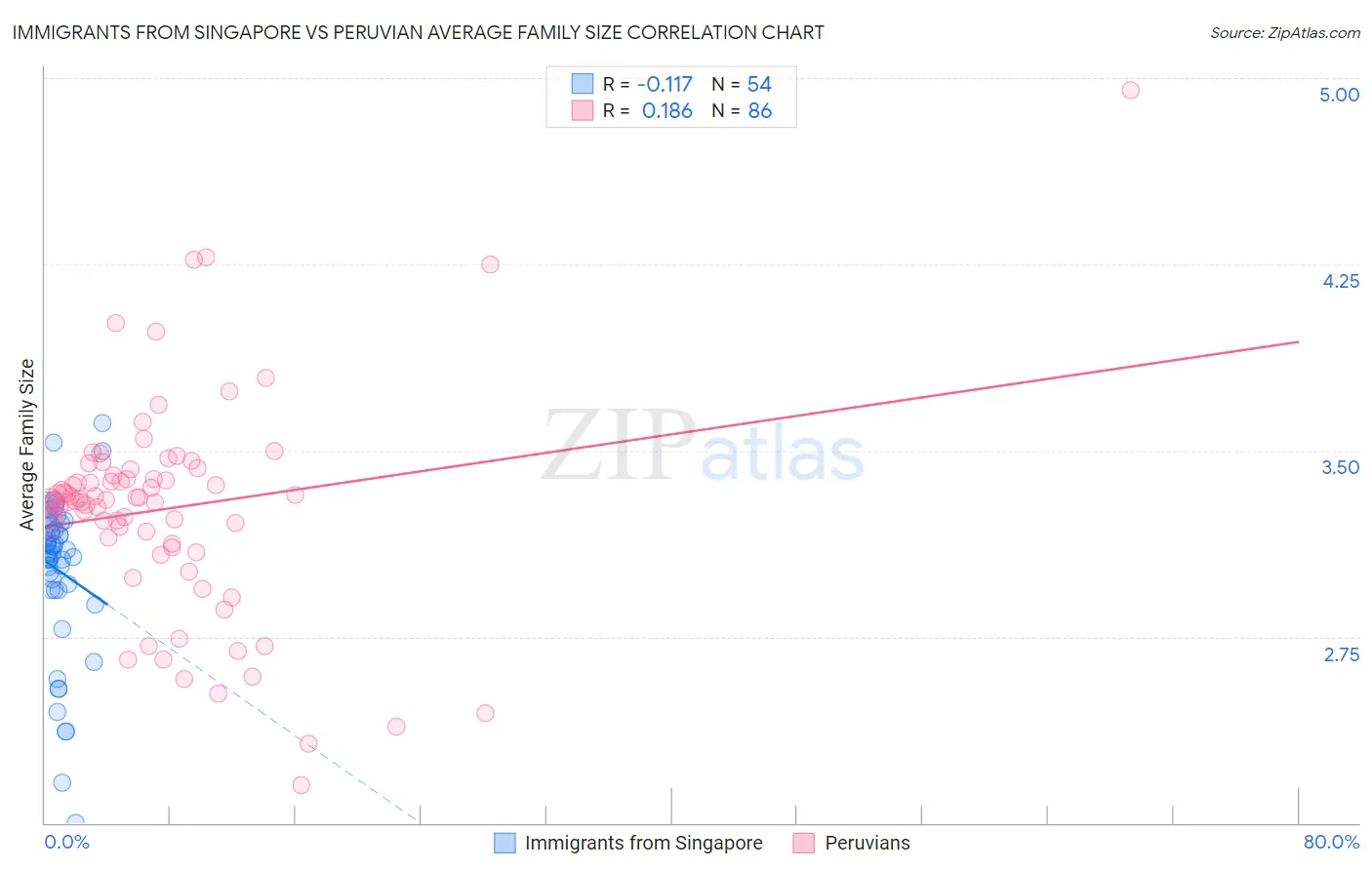 Immigrants from Singapore vs Peruvian Average Family Size