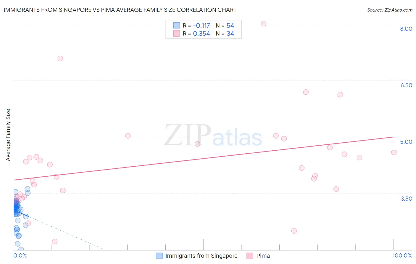 Immigrants from Singapore vs Pima Average Family Size