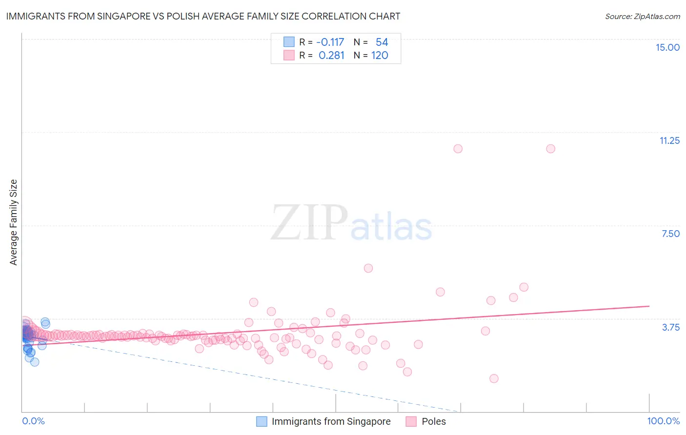 Immigrants from Singapore vs Polish Average Family Size