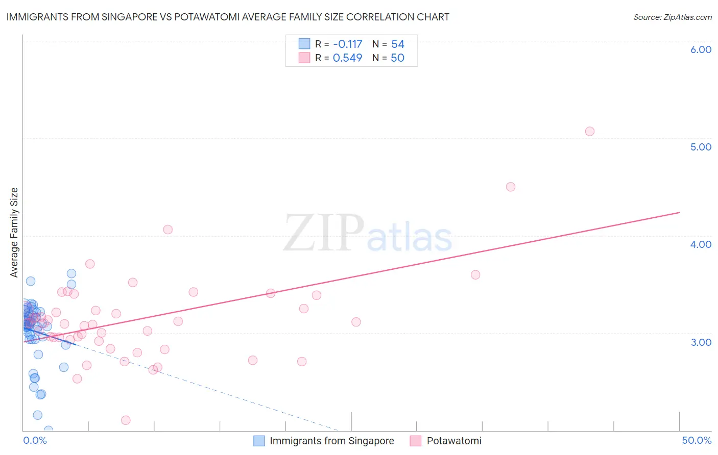 Immigrants from Singapore vs Potawatomi Average Family Size