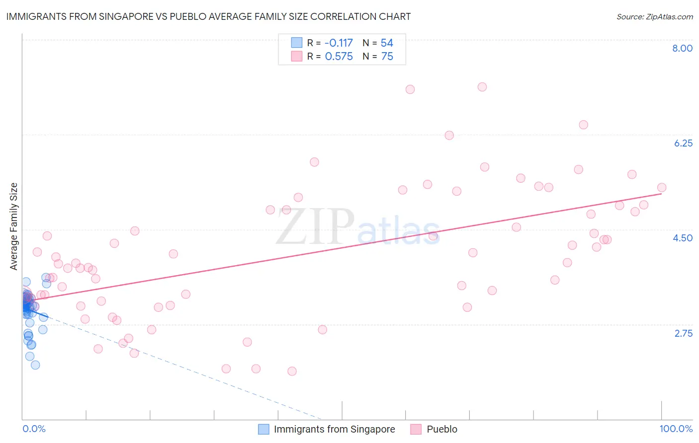 Immigrants from Singapore vs Pueblo Average Family Size