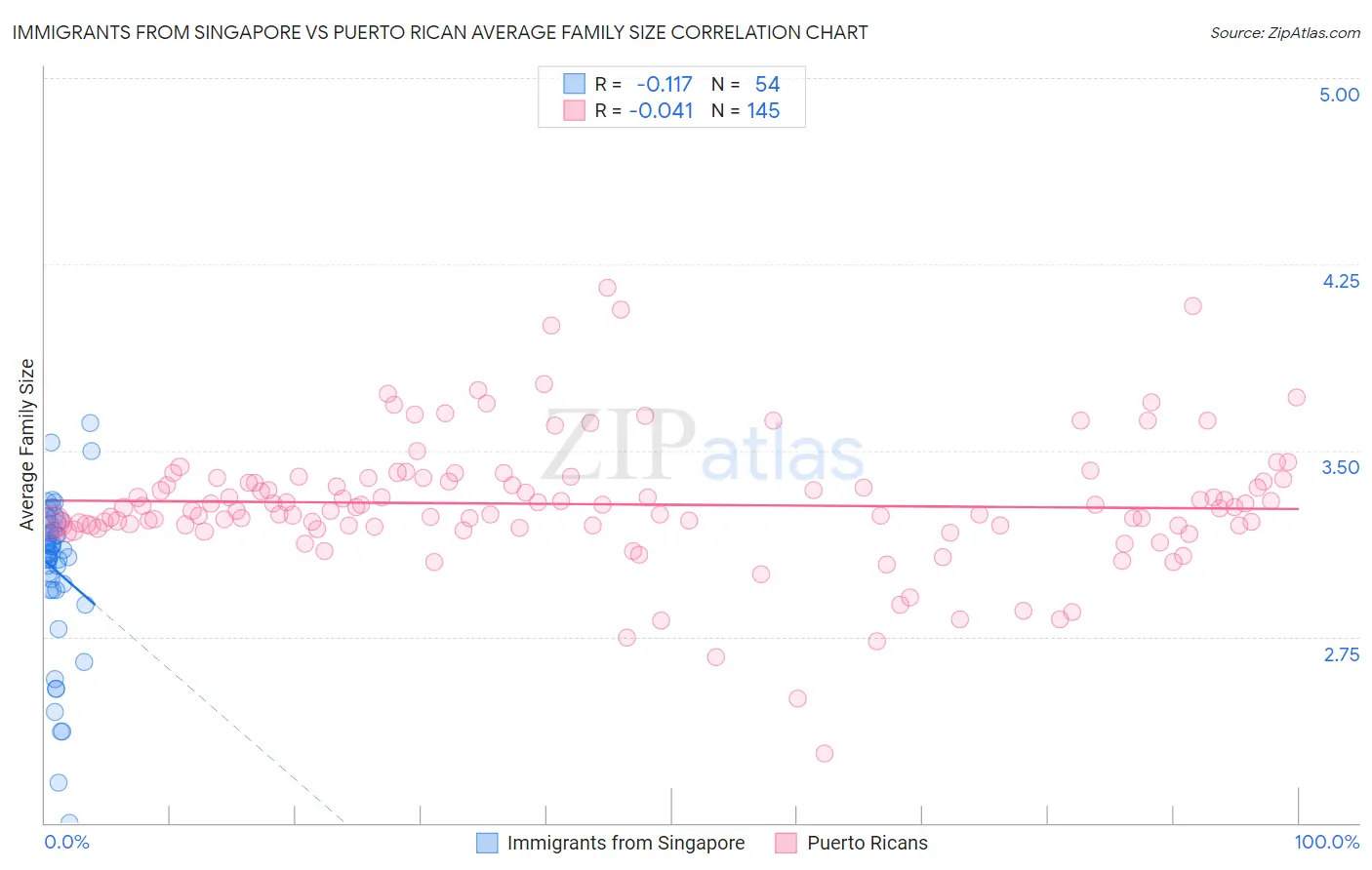 Immigrants from Singapore vs Puerto Rican Average Family Size