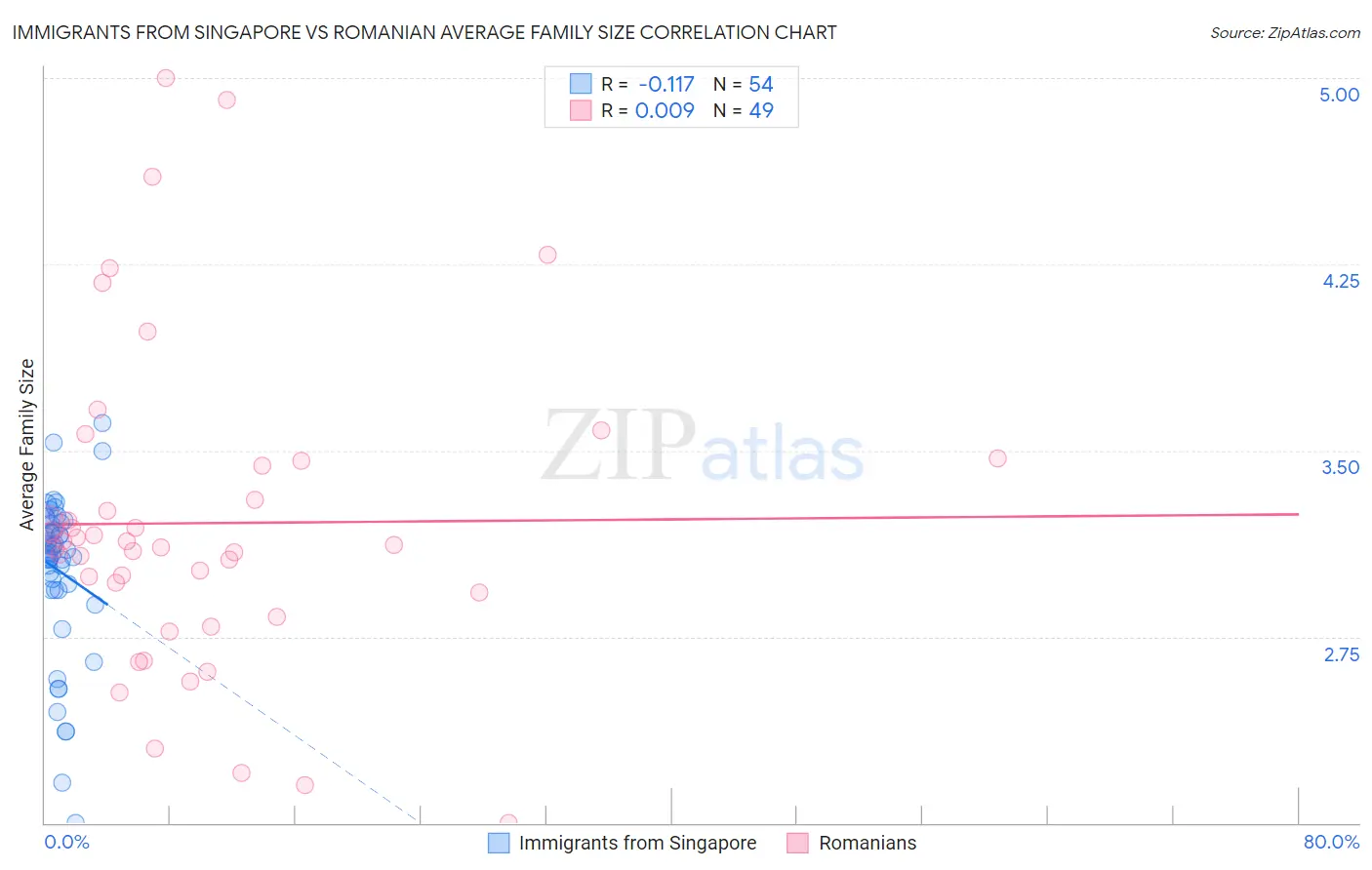 Immigrants from Singapore vs Romanian Average Family Size