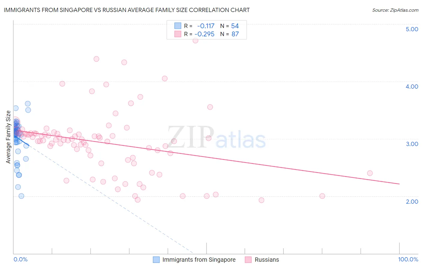Immigrants from Singapore vs Russian Average Family Size