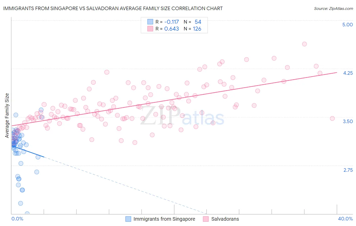 Immigrants from Singapore vs Salvadoran Average Family Size