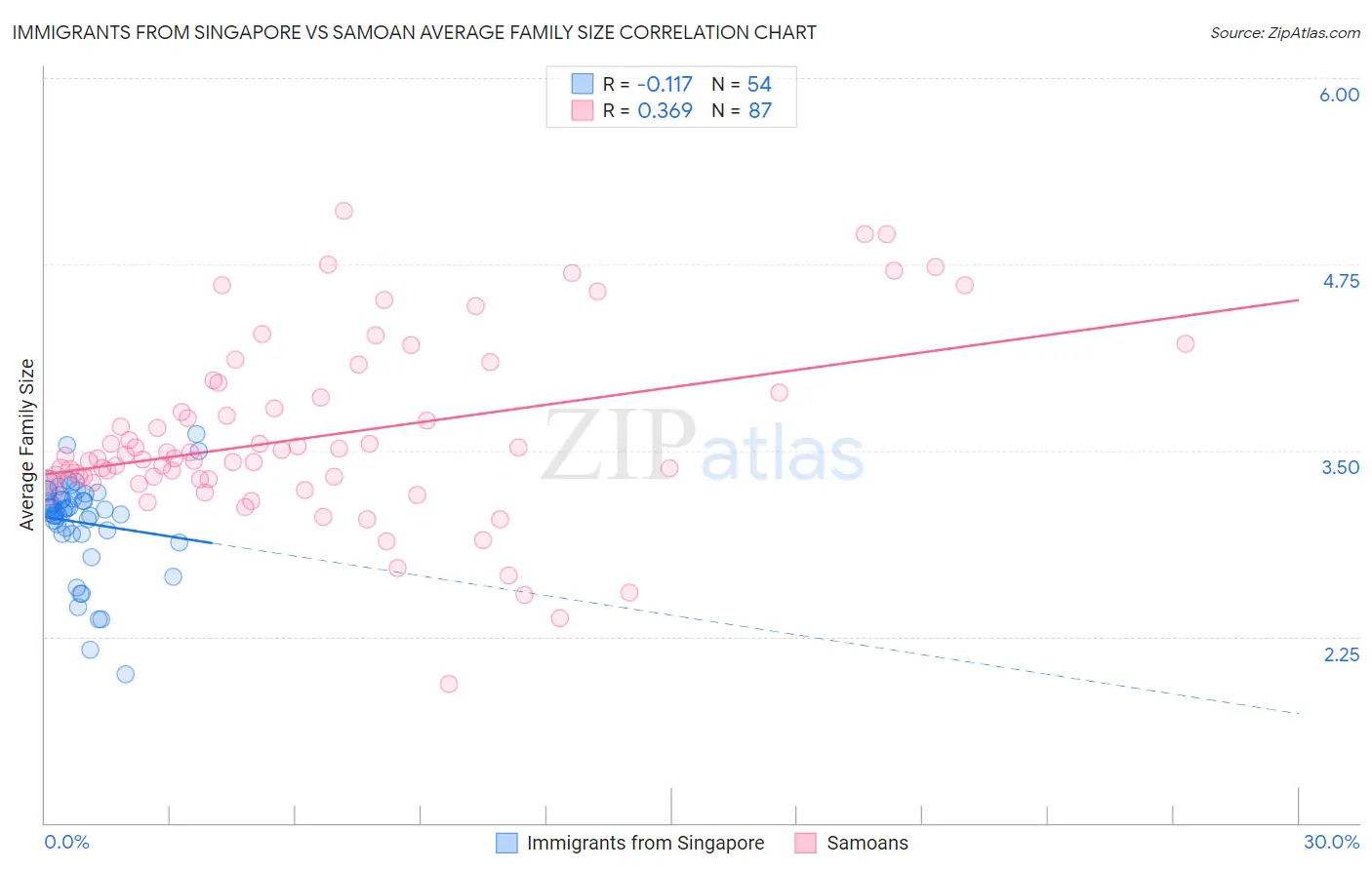 Immigrants from Singapore vs Samoan Average Family Size