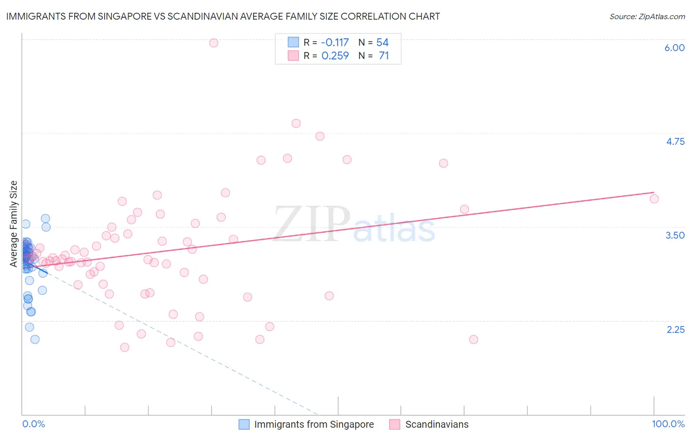 Immigrants from Singapore vs Scandinavian Average Family Size