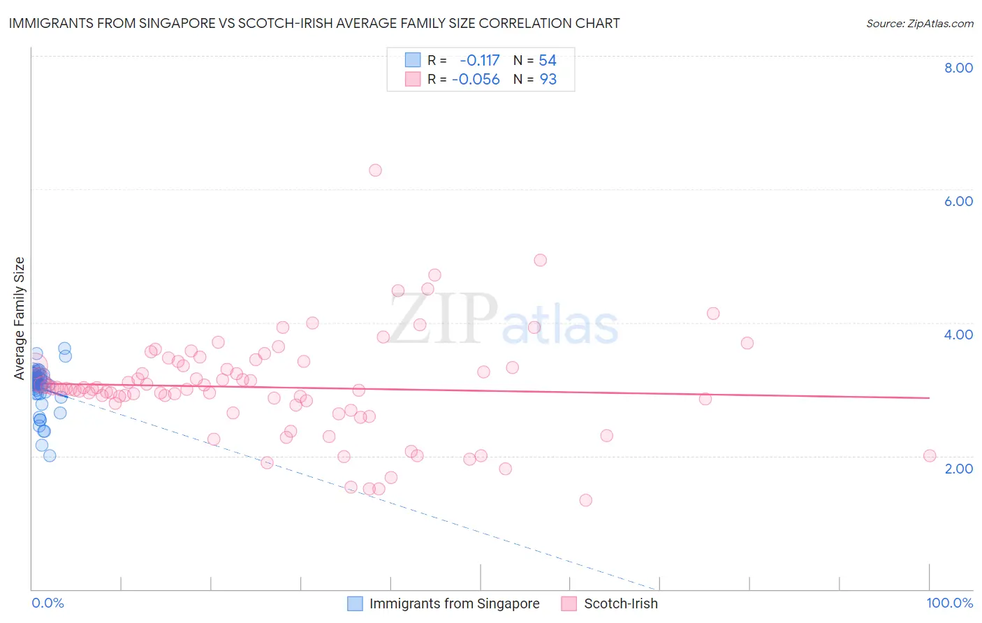 Immigrants from Singapore vs Scotch-Irish Average Family Size