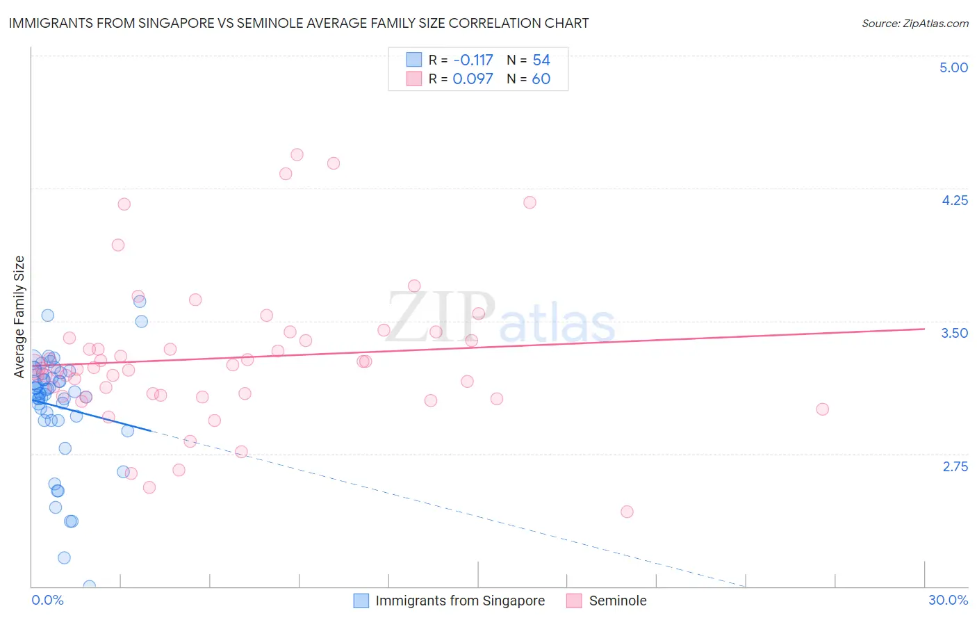 Immigrants from Singapore vs Seminole Average Family Size