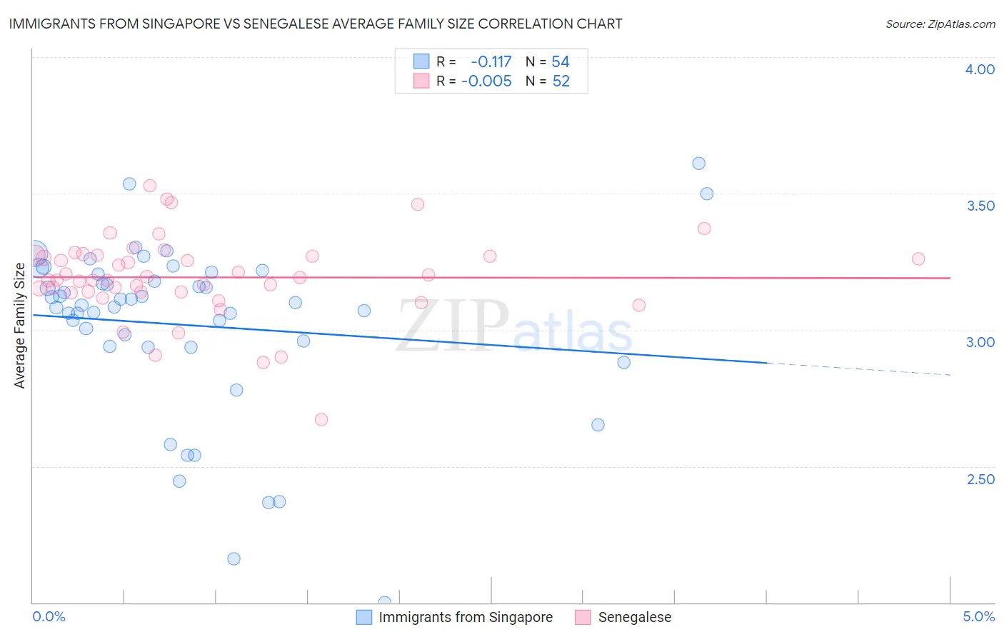 Immigrants from Singapore vs Senegalese Average Family Size