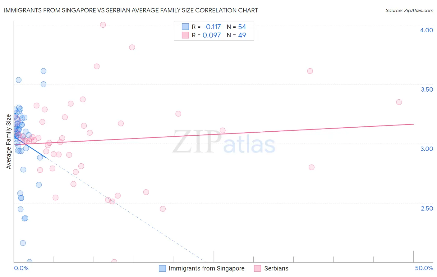 Immigrants from Singapore vs Serbian Average Family Size