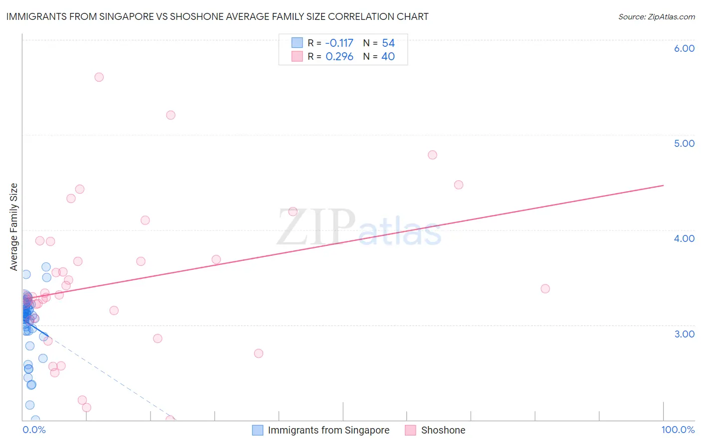 Immigrants from Singapore vs Shoshone Average Family Size