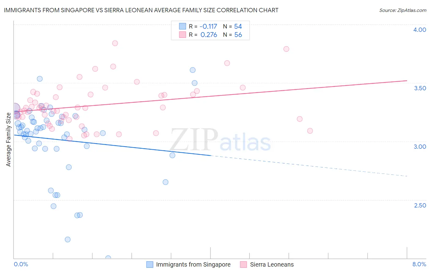 Immigrants from Singapore vs Sierra Leonean Average Family Size