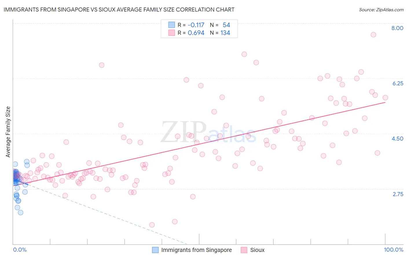 Immigrants from Singapore vs Sioux Average Family Size