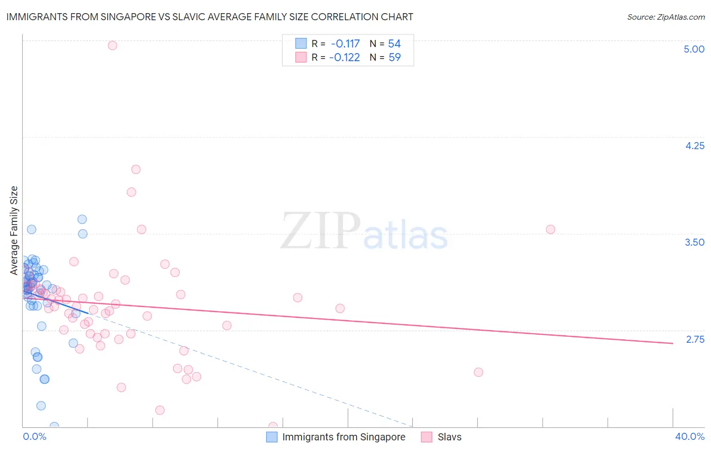 Immigrants from Singapore vs Slavic Average Family Size