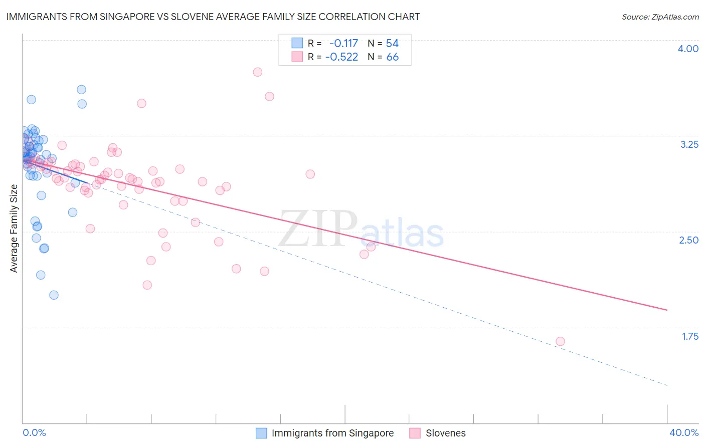 Immigrants from Singapore vs Slovene Average Family Size