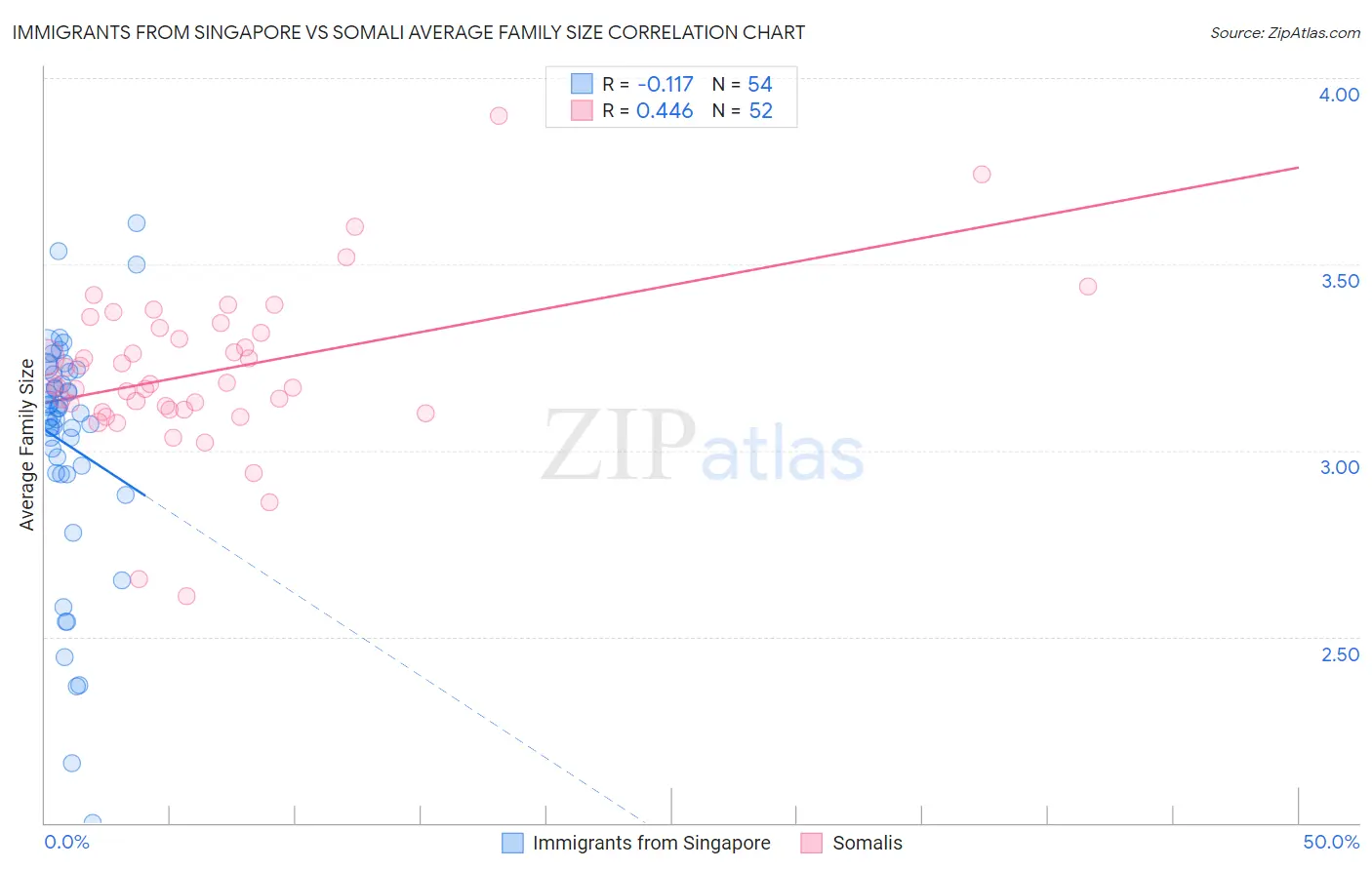 Immigrants from Singapore vs Somali Average Family Size