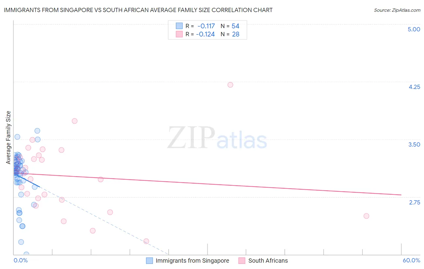 Immigrants from Singapore vs South African Average Family Size