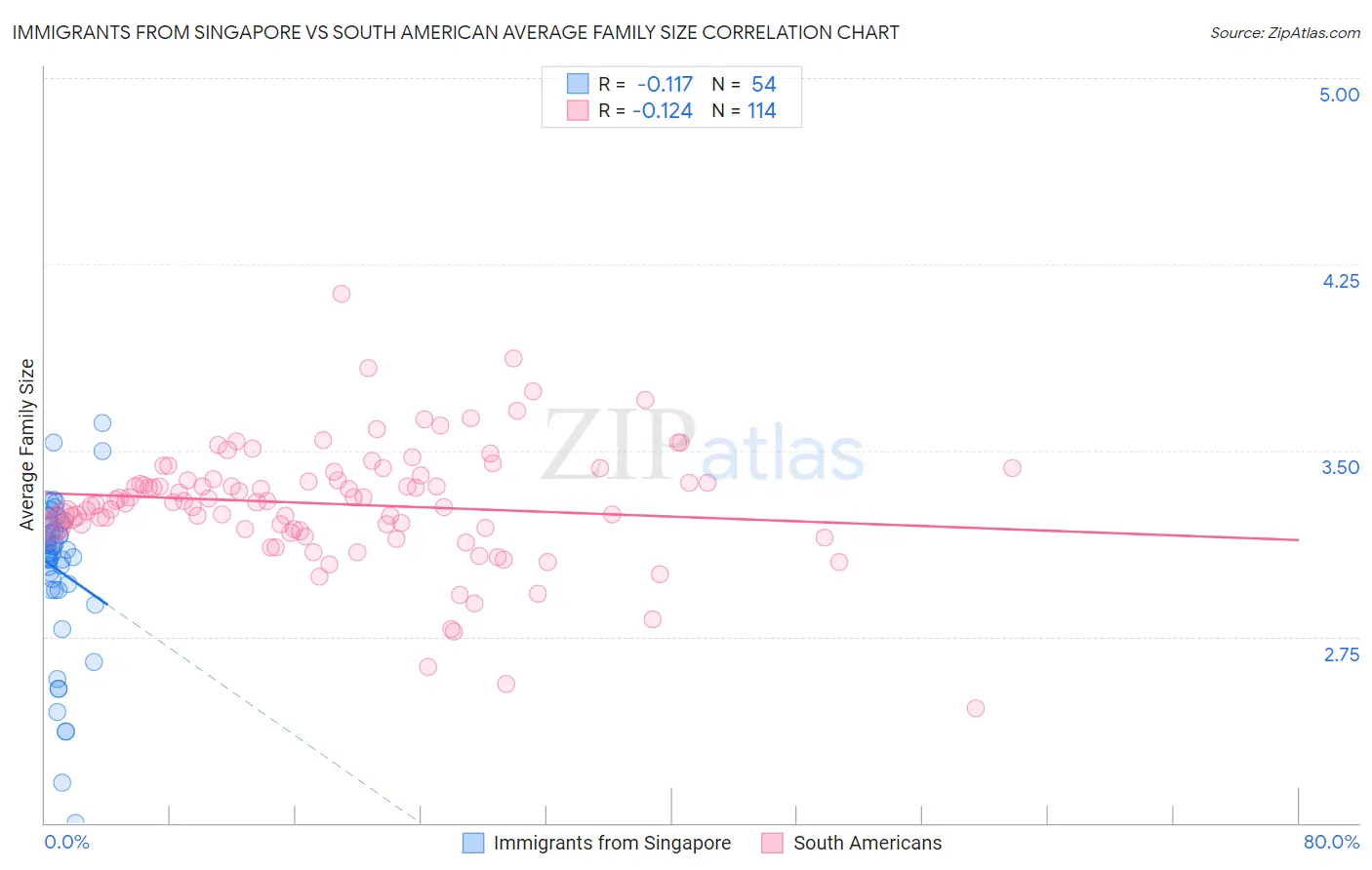 Immigrants from Singapore vs South American Average Family Size