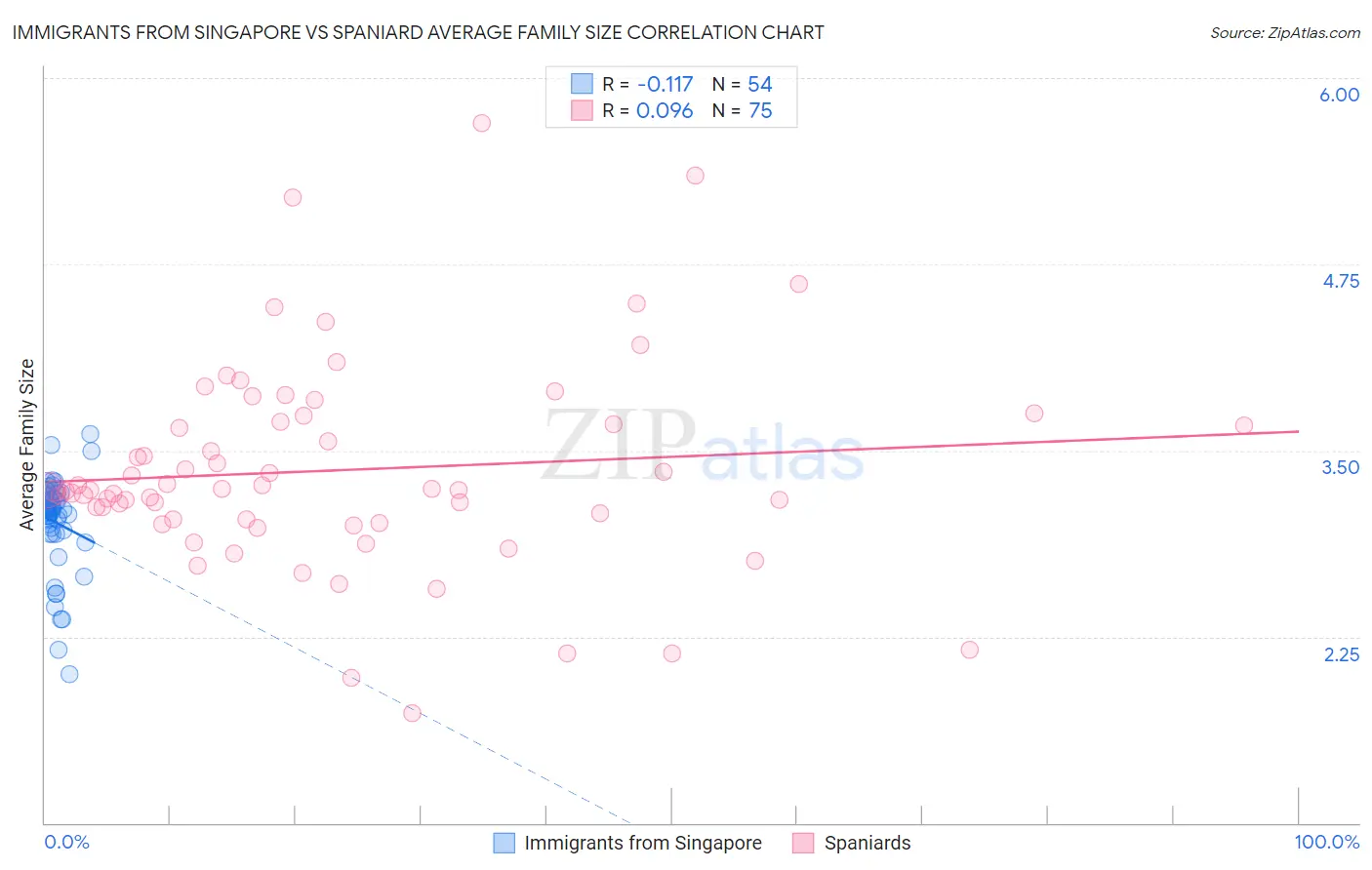 Immigrants from Singapore vs Spaniard Average Family Size