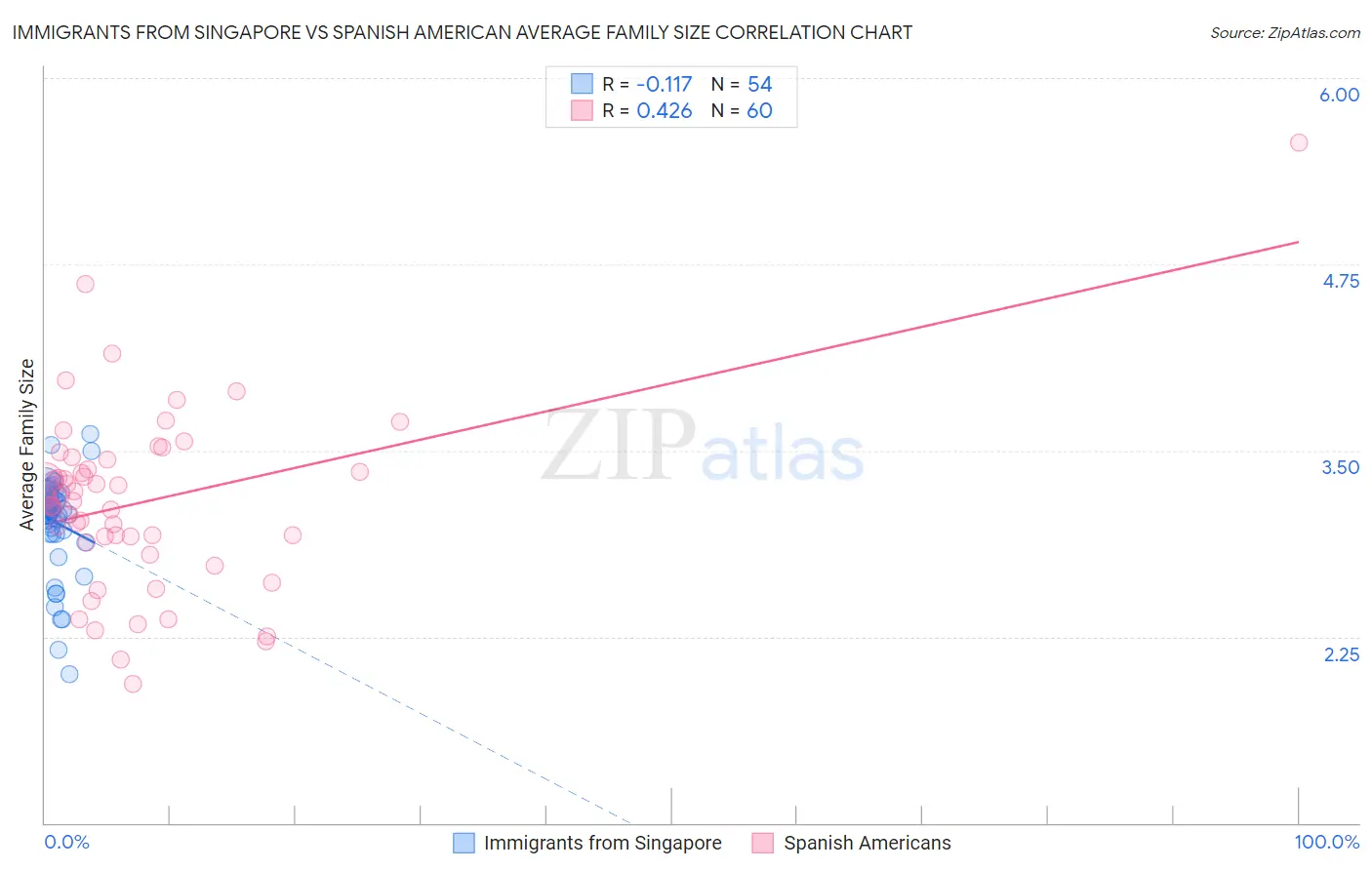 Immigrants from Singapore vs Spanish American Average Family Size