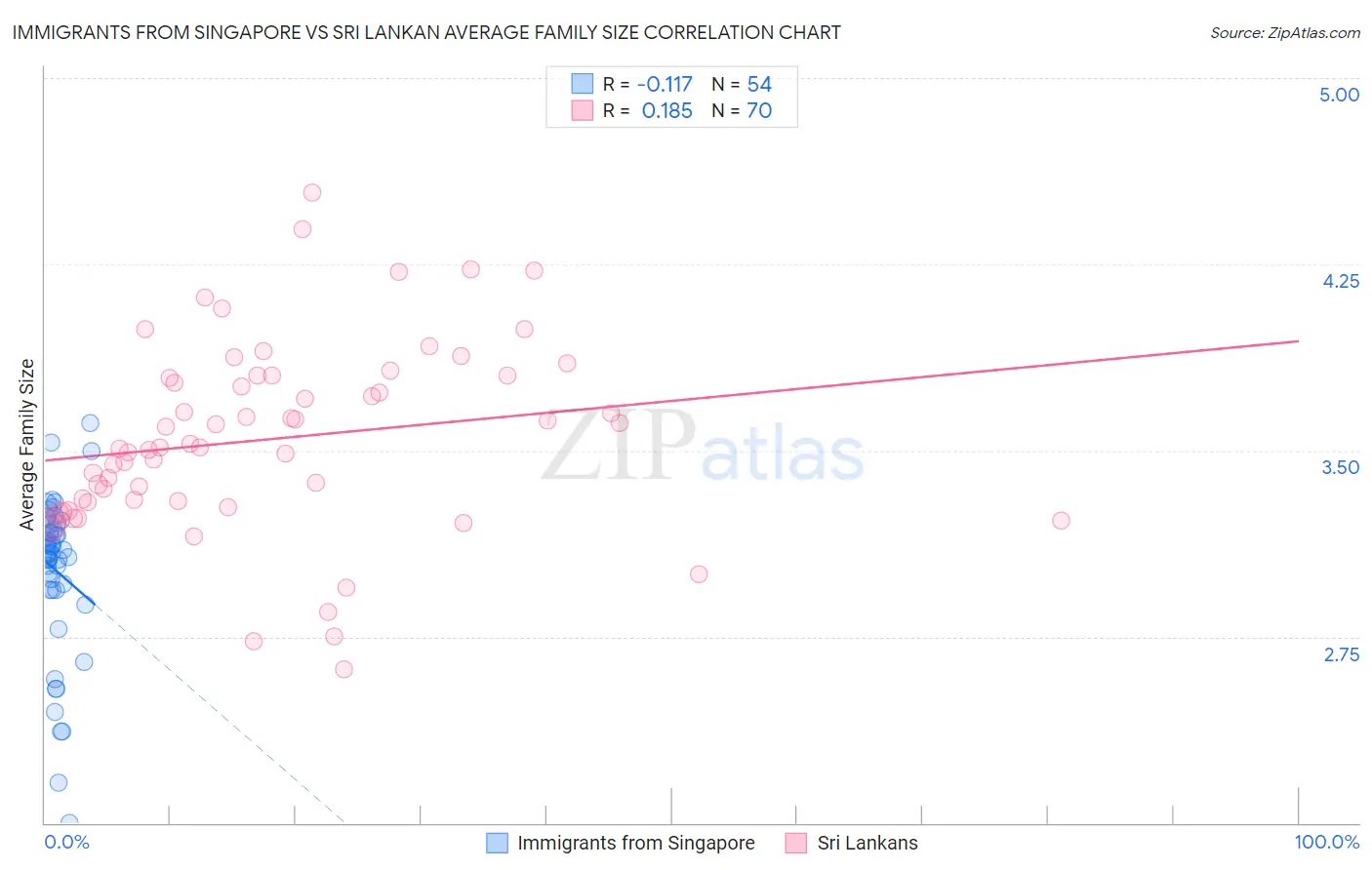 Immigrants from Singapore vs Sri Lankan Average Family Size
