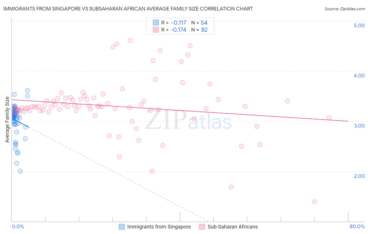 Immigrants from Singapore vs Subsaharan African Average Family Size