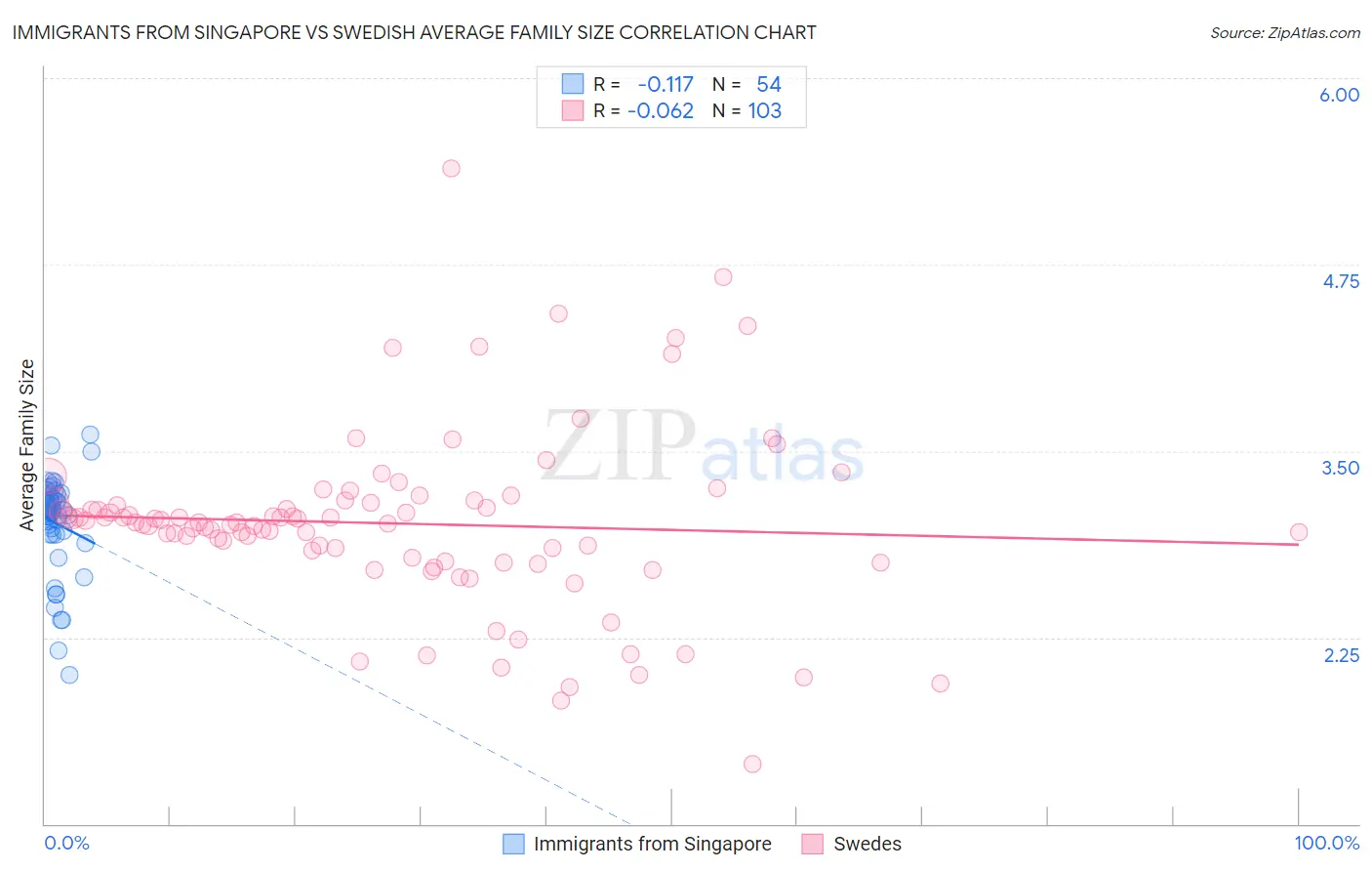 Immigrants from Singapore vs Swedish Average Family Size